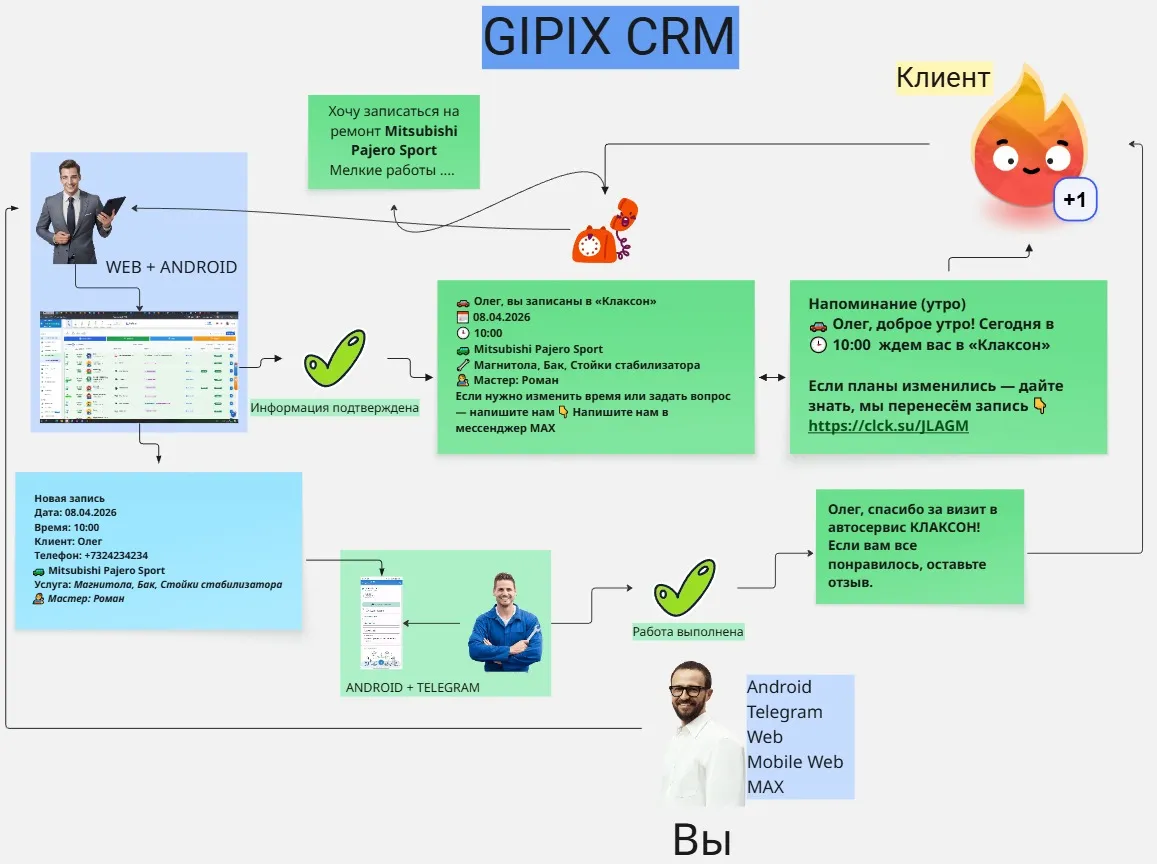 Методы коммуникации в CRM для автосервиса